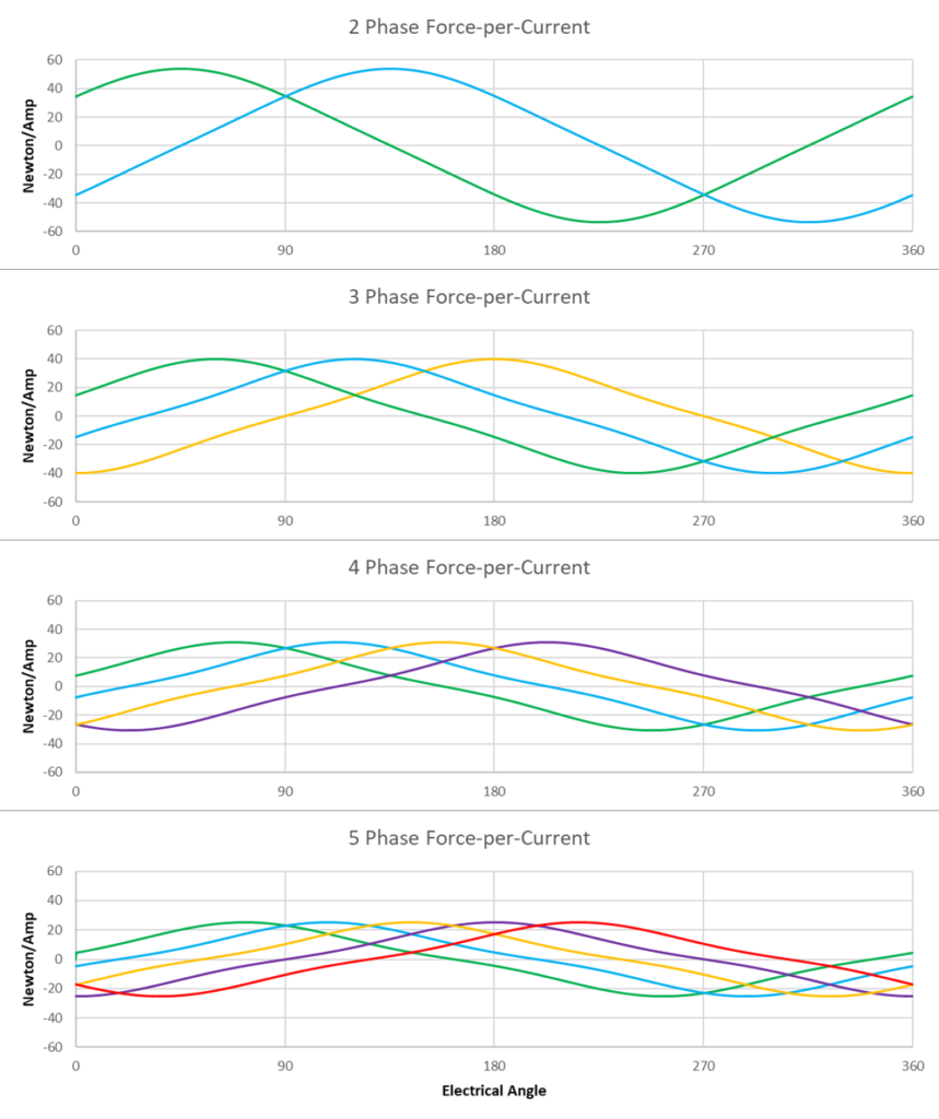Plots of Force Per Current for 2, 3, 4, and 5 Phase linear motors.