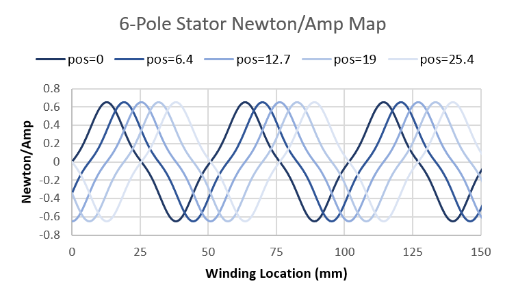 Plot of 6 Pole Stator Newton per Amp Map