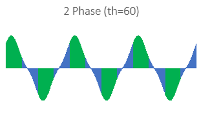 Plot of 2 Phase Destructive Interference